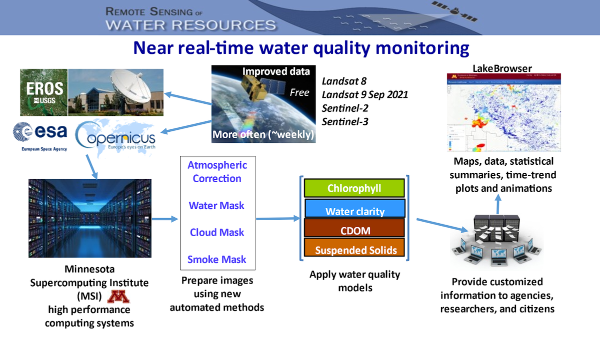 A flow chart of how water quality monitoring works.